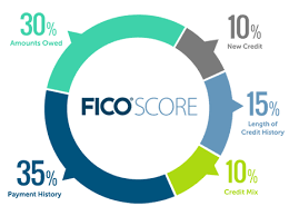 Fico credit score